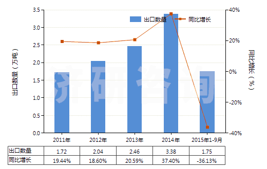 2011-2015年9月中國(guó)改性的初級(jí)形狀的非可發(fā)性的聚苯乙烯(HS39031910)出口量及增速統(tǒng)計(jì)